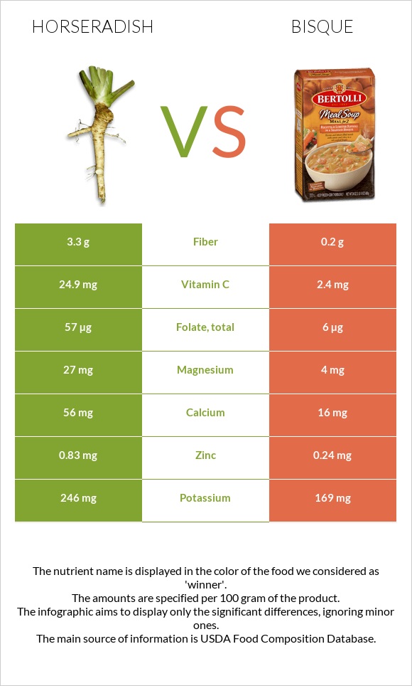 Horseradish vs Bisque infographic