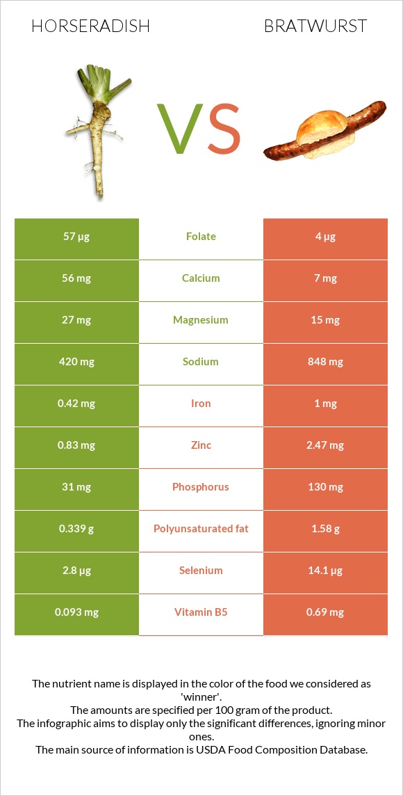 Horseradish vs Bratwurst infographic