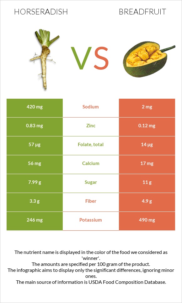 Horseradish vs Breadfruit infographic