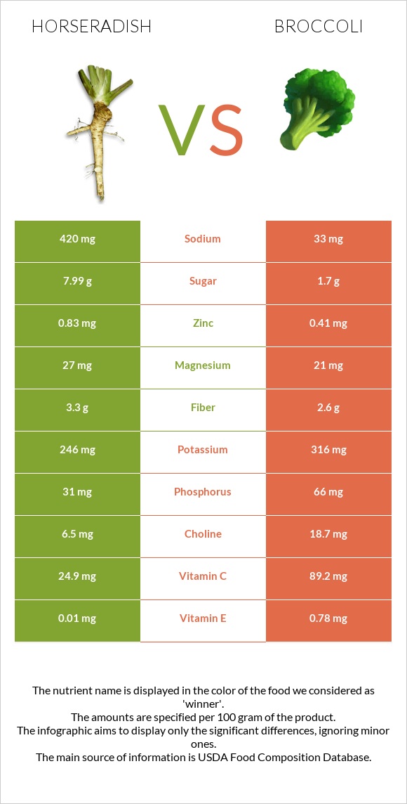 Horseradish vs Broccoli infographic