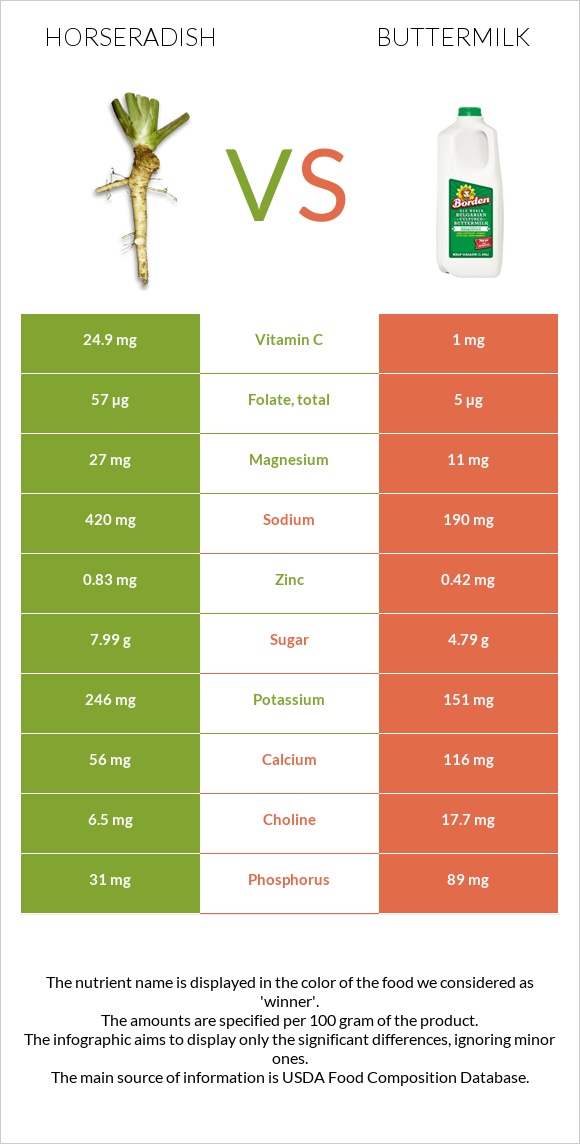 Horseradish vs Buttermilk infographic