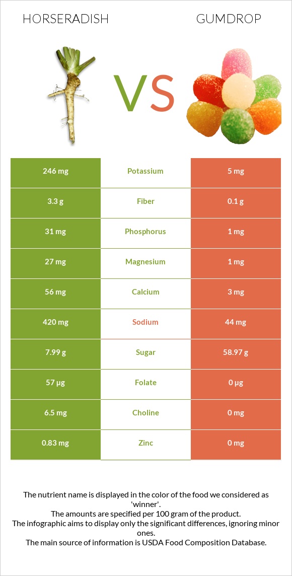 Horseradish vs Gumdrop infographic