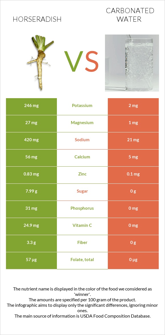 Horseradish vs Carbonated water infographic