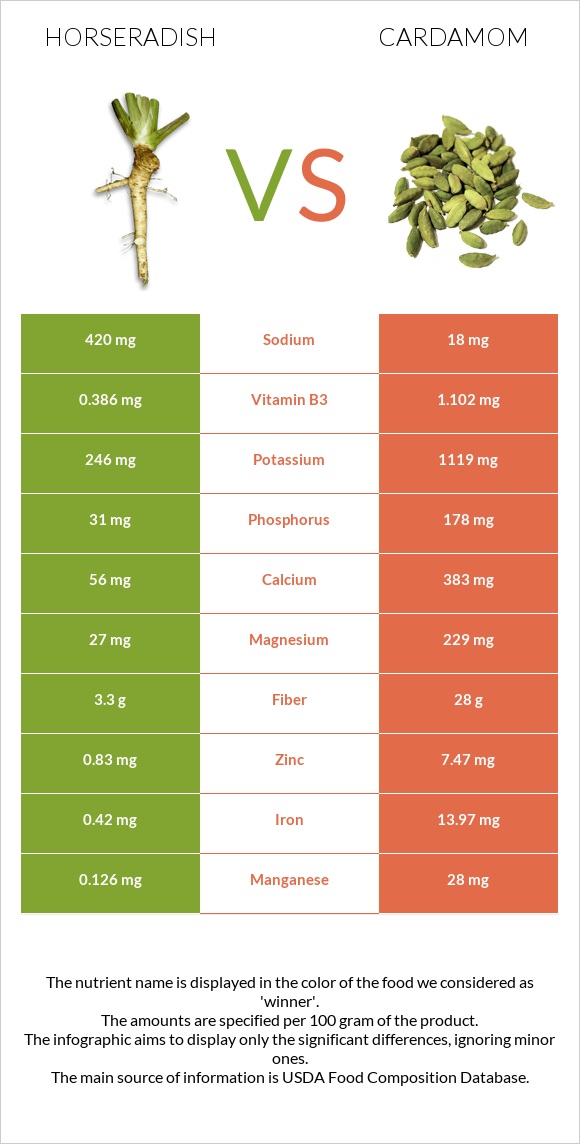 Horseradish vs Cardamom infographic