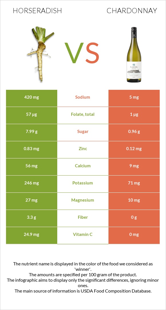 Horseradish vs Chardonnay infographic