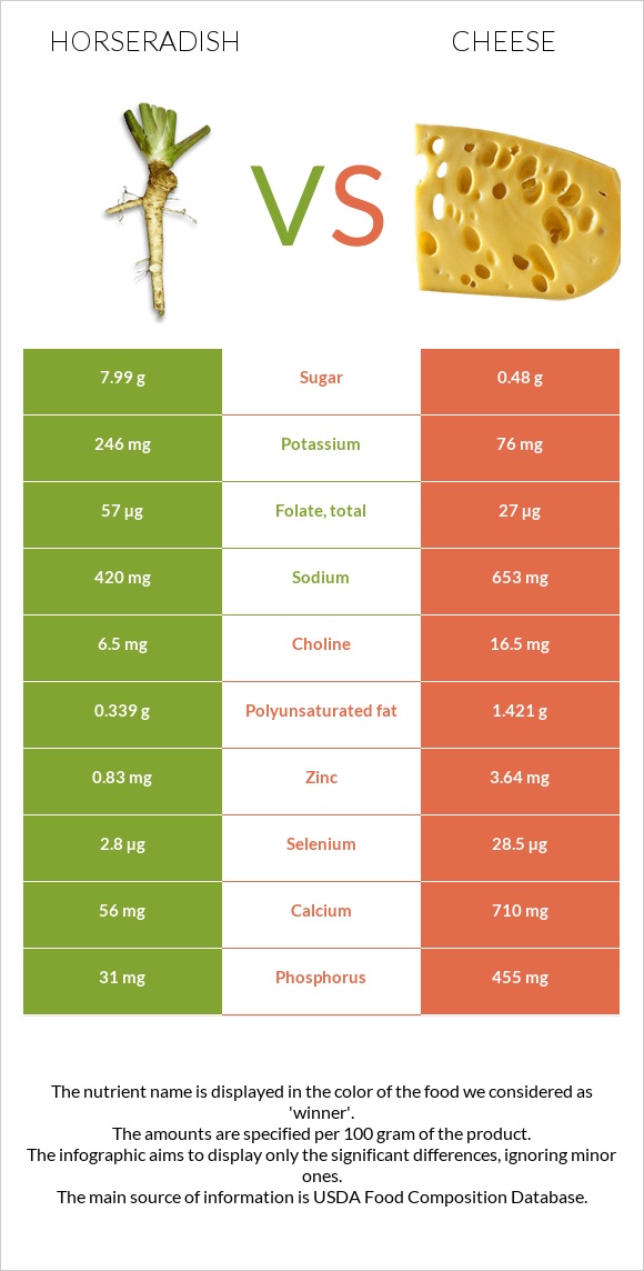 Կծվիչ սովորական vs Պանիր infographic