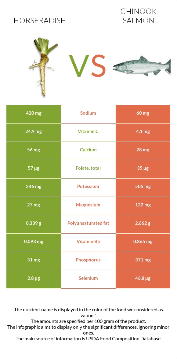 Horseradish vs Chinook salmon infographic