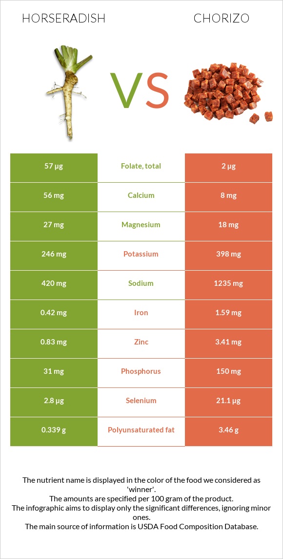 Horseradish vs Chorizo infographic