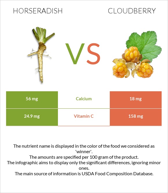 Horseradish vs Cloudberry infographic