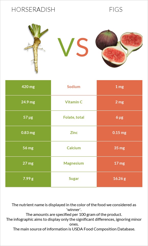 Horseradish vs Figs infographic