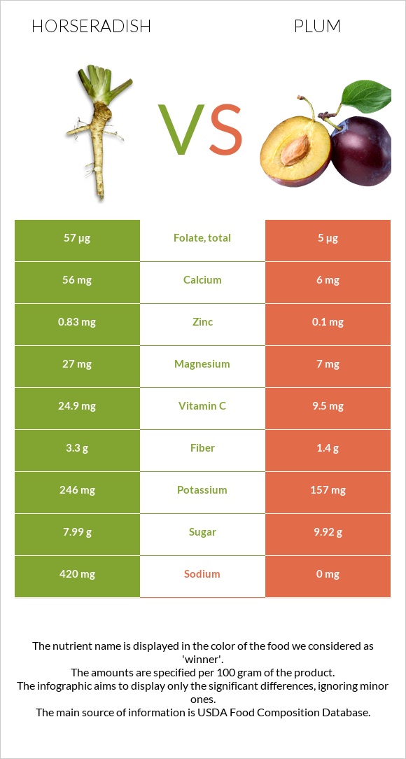 Horseradish vs Plum infographic