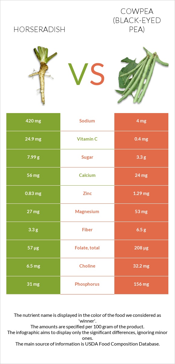 Horseradish vs Cowpea (Black-eyed pea) infographic