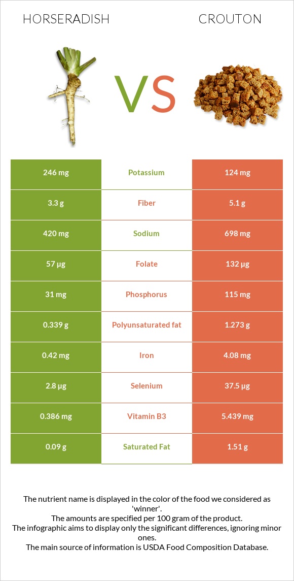 Horseradish vs Crouton infographic