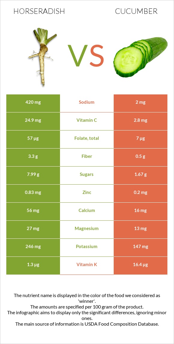 Horseradish vs Cucumber infographic