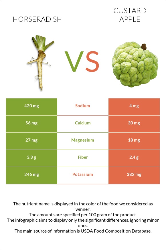 Horseradish vs Custard apple infographic
