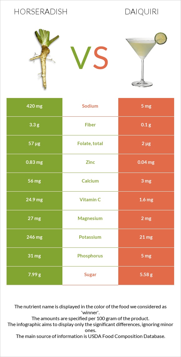 Կծվիչ սովորական vs Դայքիրի infographic