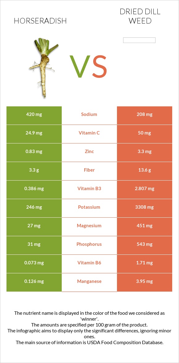 Horseradish vs Dried dill weed infographic