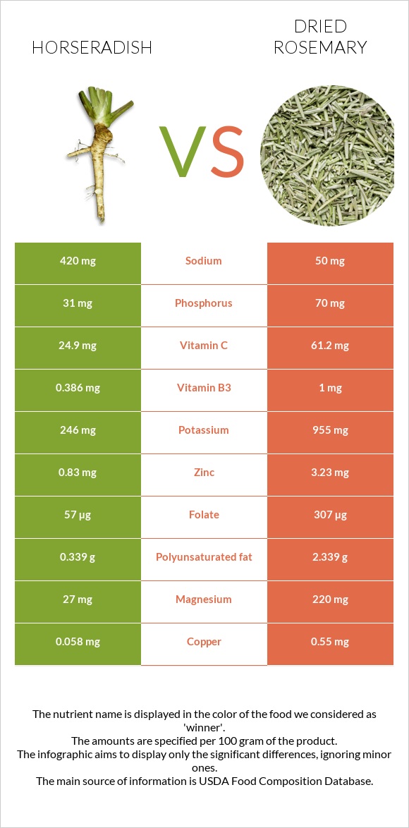 Horseradish vs Dried rosemary infographic