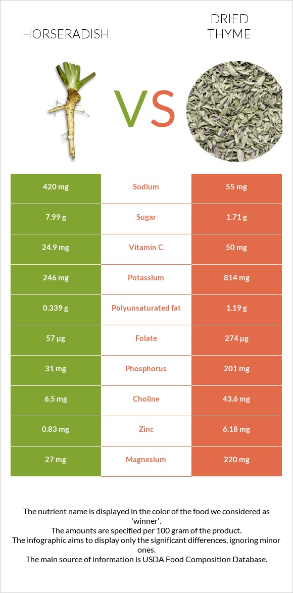 Horseradish vs Dried thyme infographic