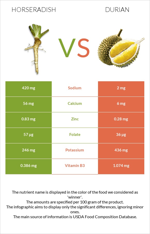 Horseradish vs Durian infographic