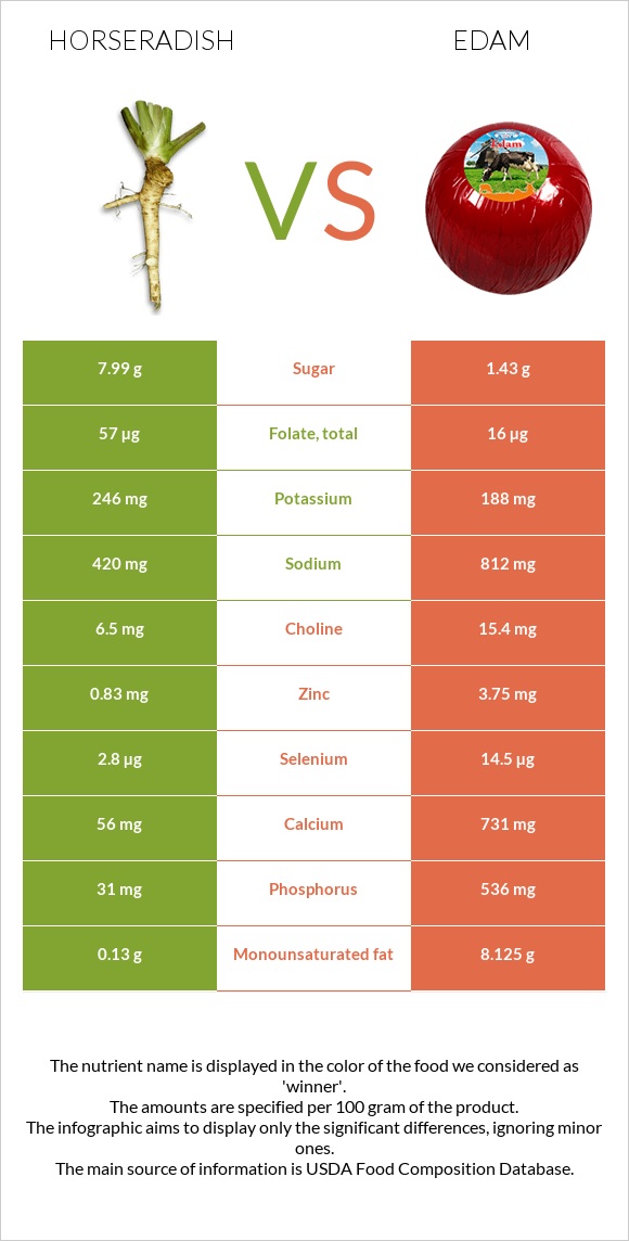 Horseradish vs Edam infographic