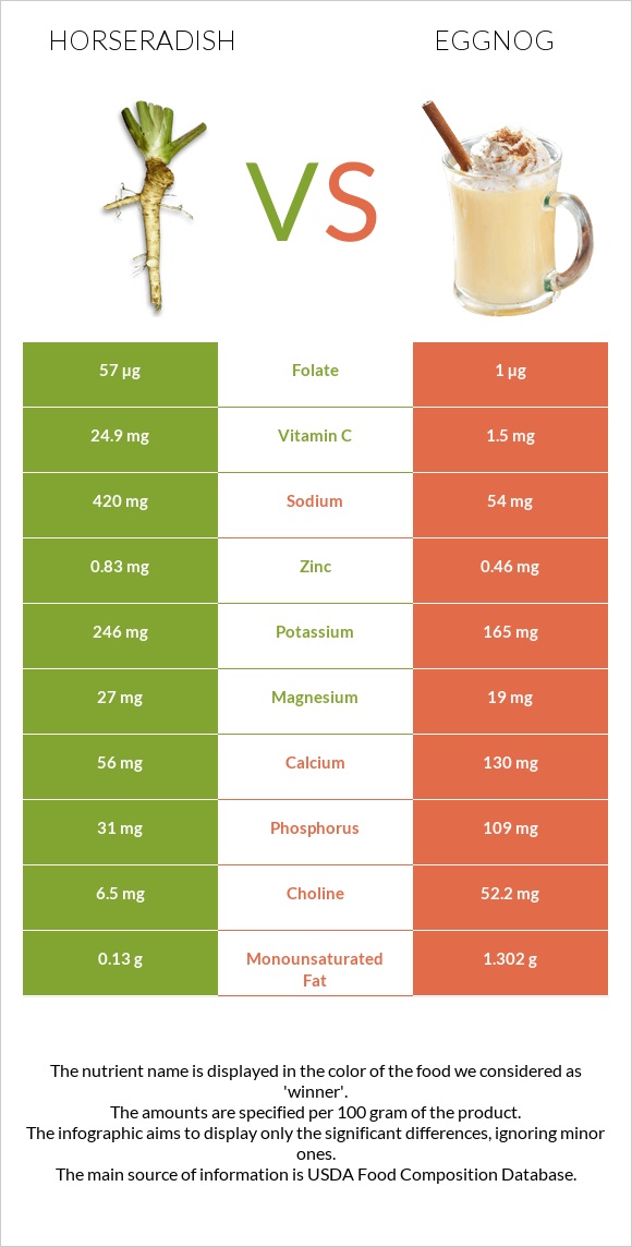 Horseradish vs Eggnog infographic