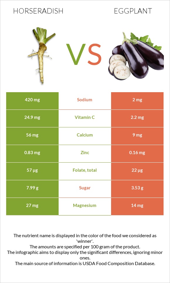 Horseradish vs Eggplant infographic