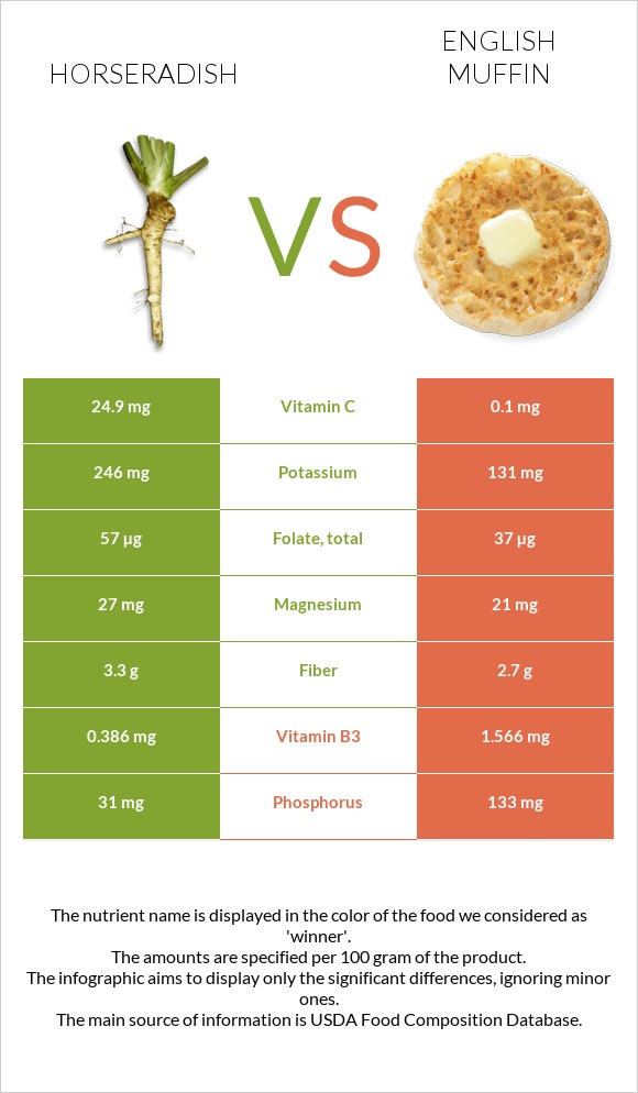 Horseradish vs English muffin infographic