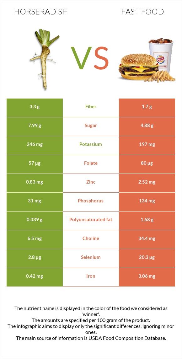 Horseradish vs Fast food infographic
