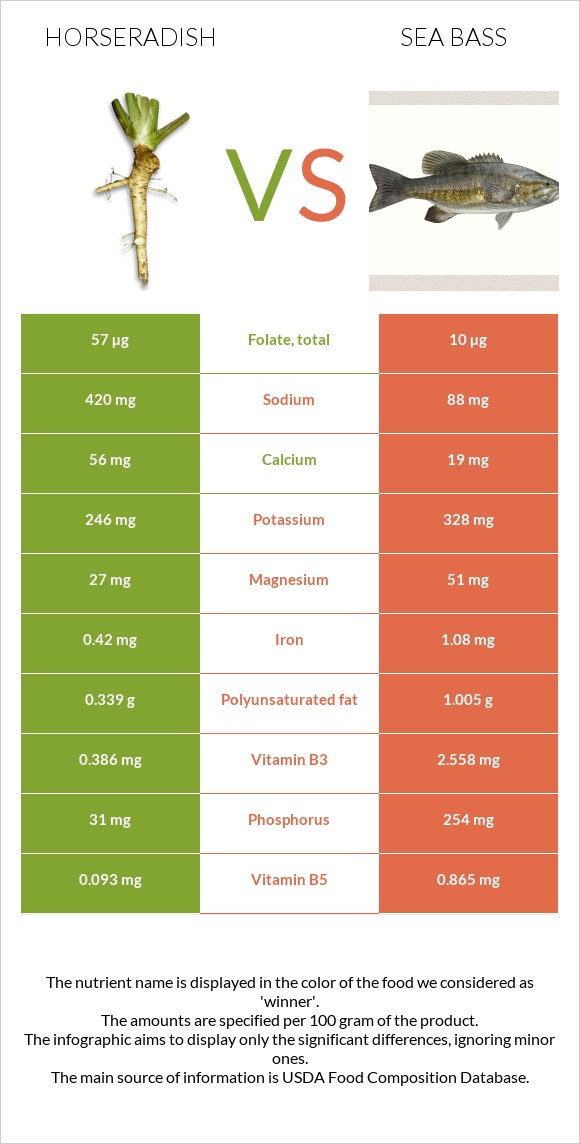 Horseradish vs Sea bass infographic