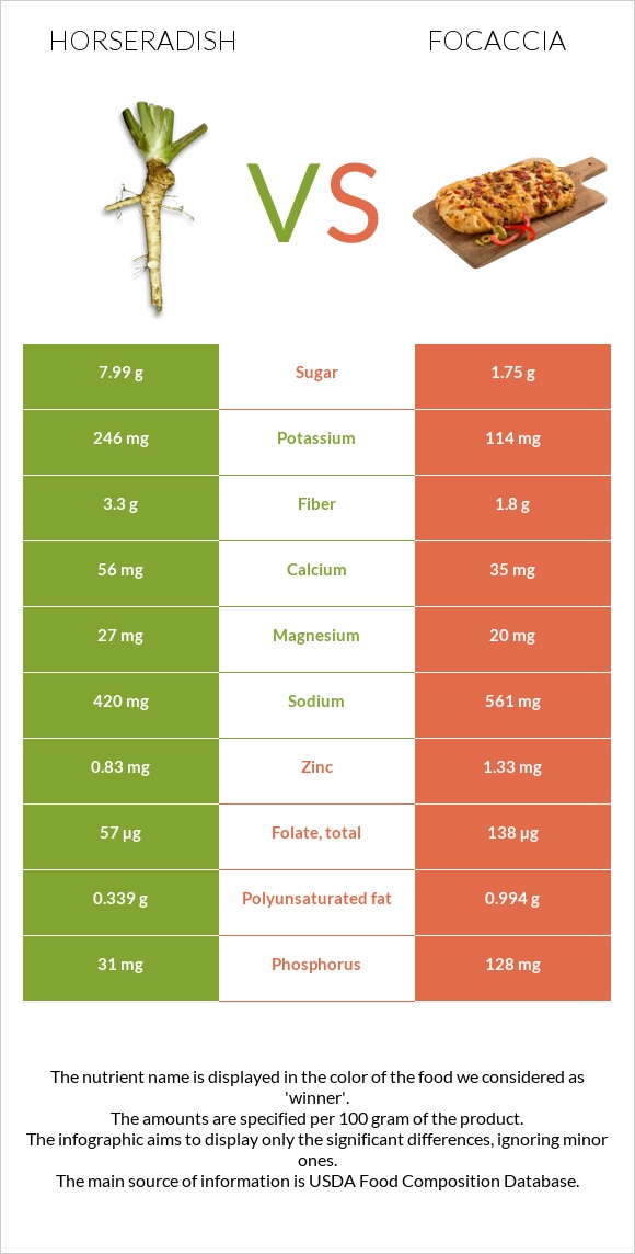 Horseradish vs Focaccia infographic