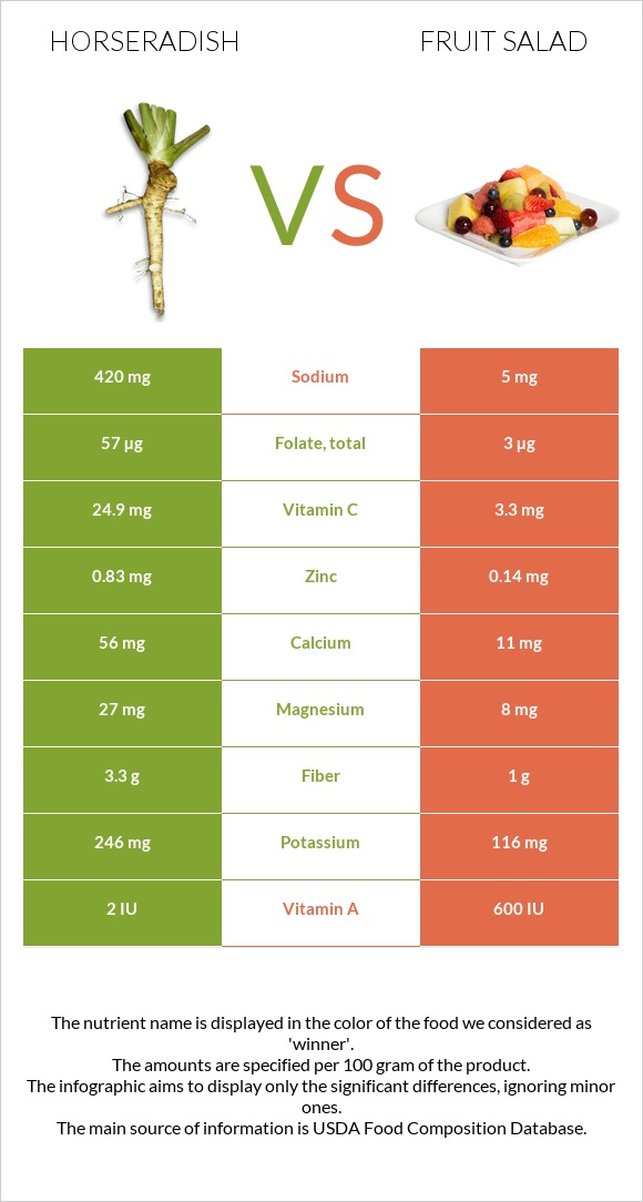 Horseradish vs Fruit salad infographic