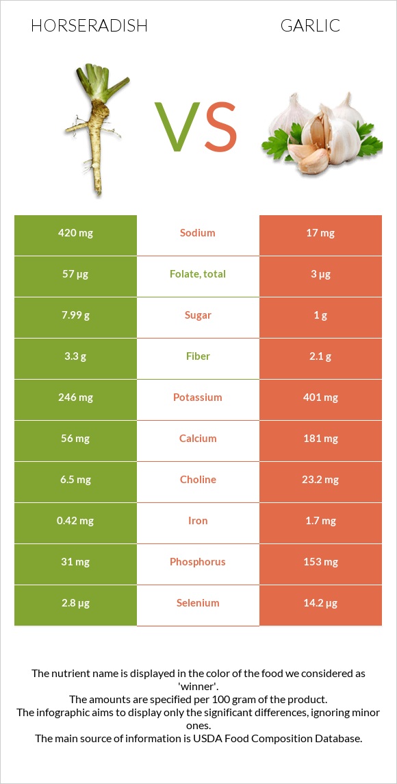 Horseradish vs Garlic infographic