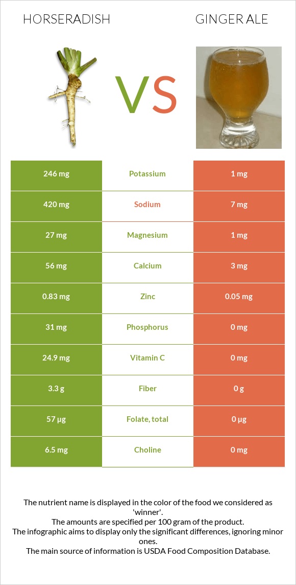 Horseradish vs Ginger ale infographic