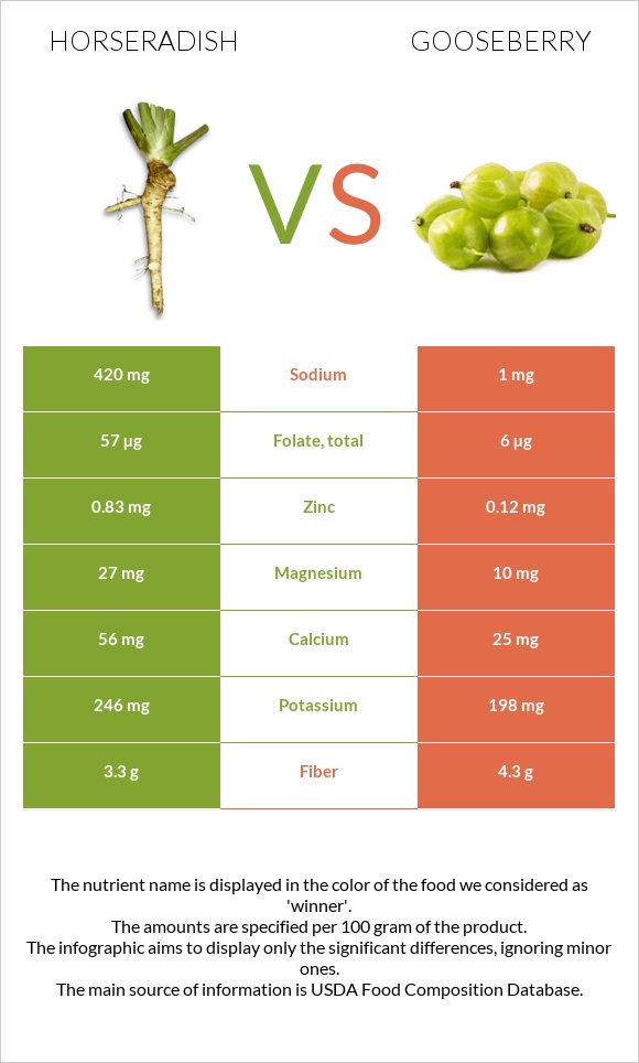 Horseradish vs Gooseberry infographic