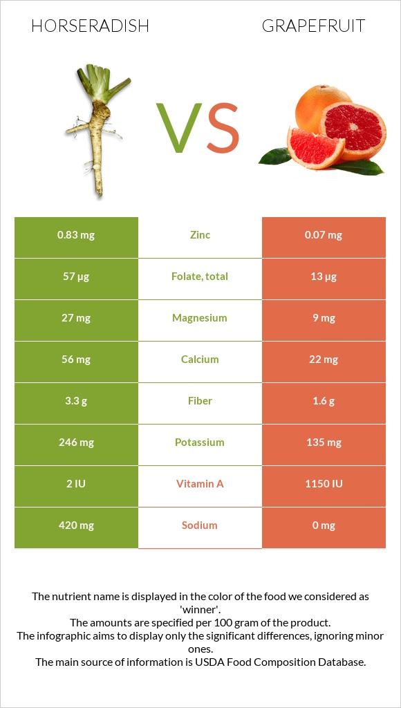 Horseradish vs Grapefruit infographic