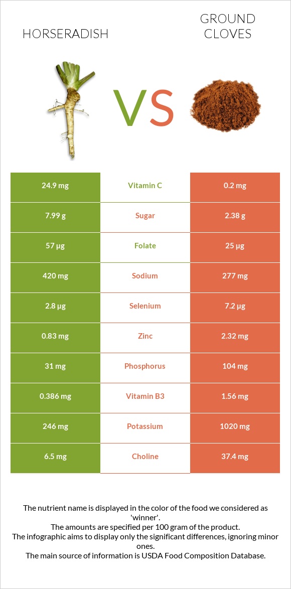 Horseradish vs Ground cloves infographic