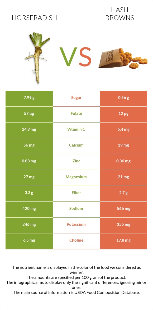 Horseradish vs Hash browns infographic