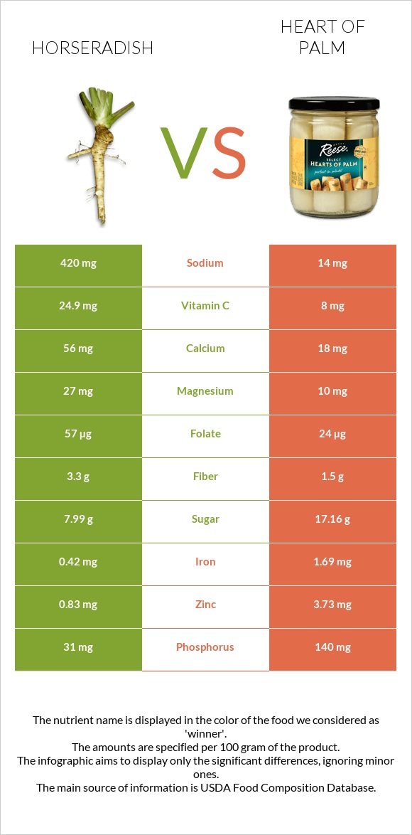 Horseradish vs Heart of palm infographic