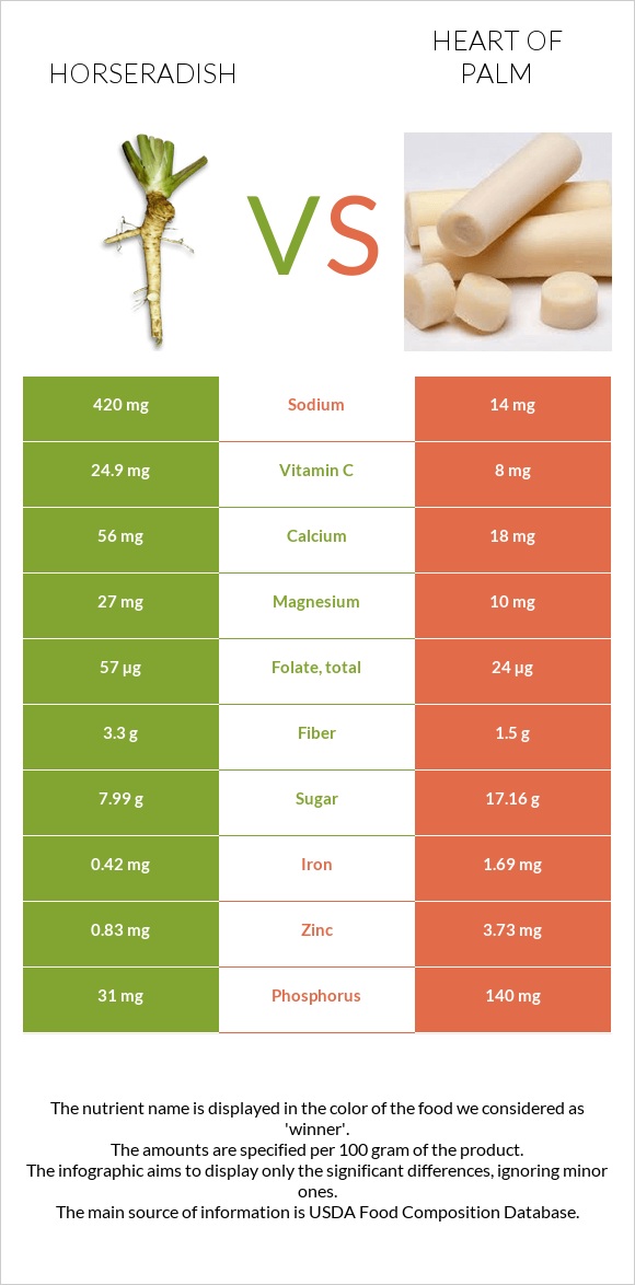 Horseradish vs Heart of palm infographic