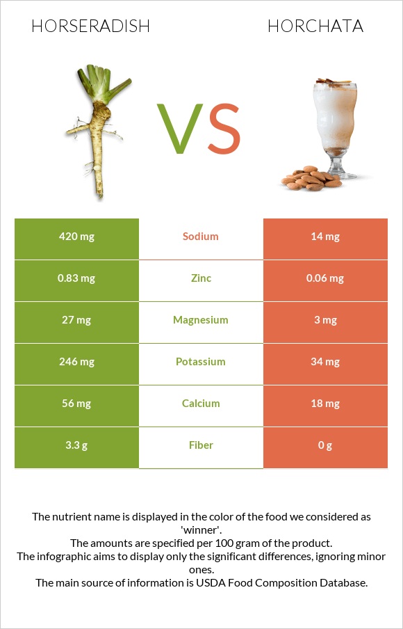 Կծվիչ սովորական vs Horchata infographic