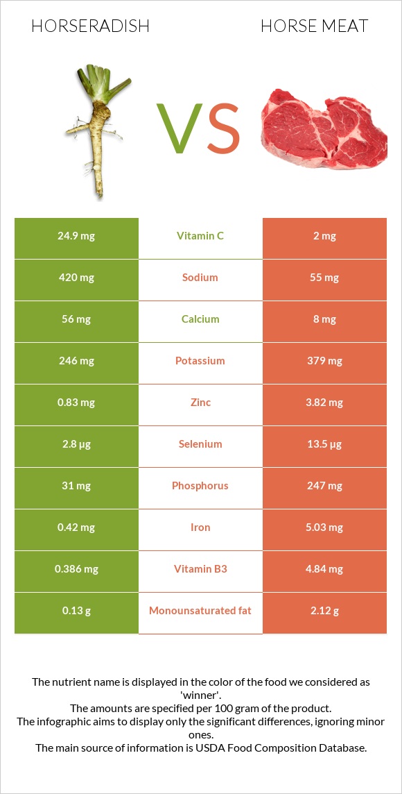 Կծվիչ սովորական vs Ձիու միս infographic