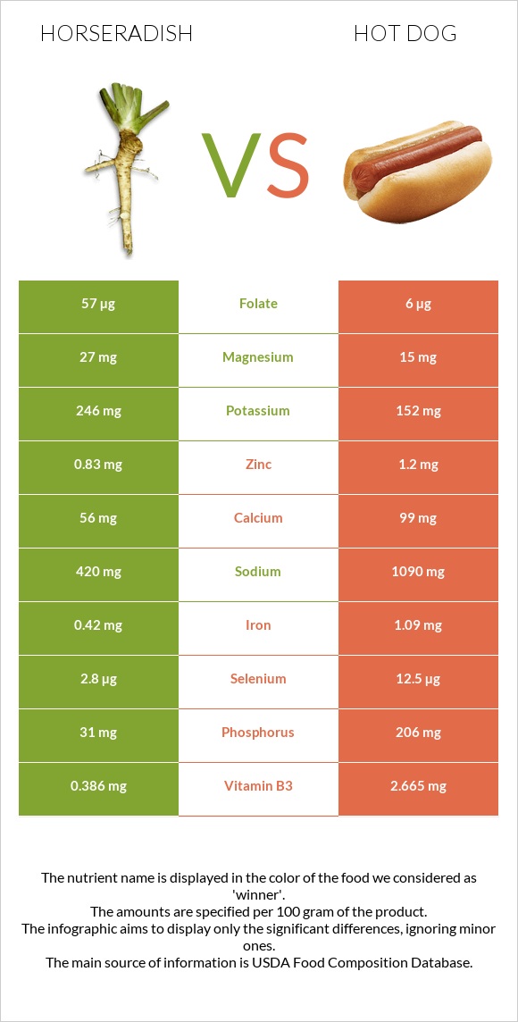 Horseradish vs Hot dog infographic