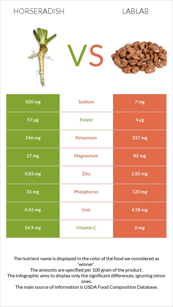 Horseradish vs Lablab infographic