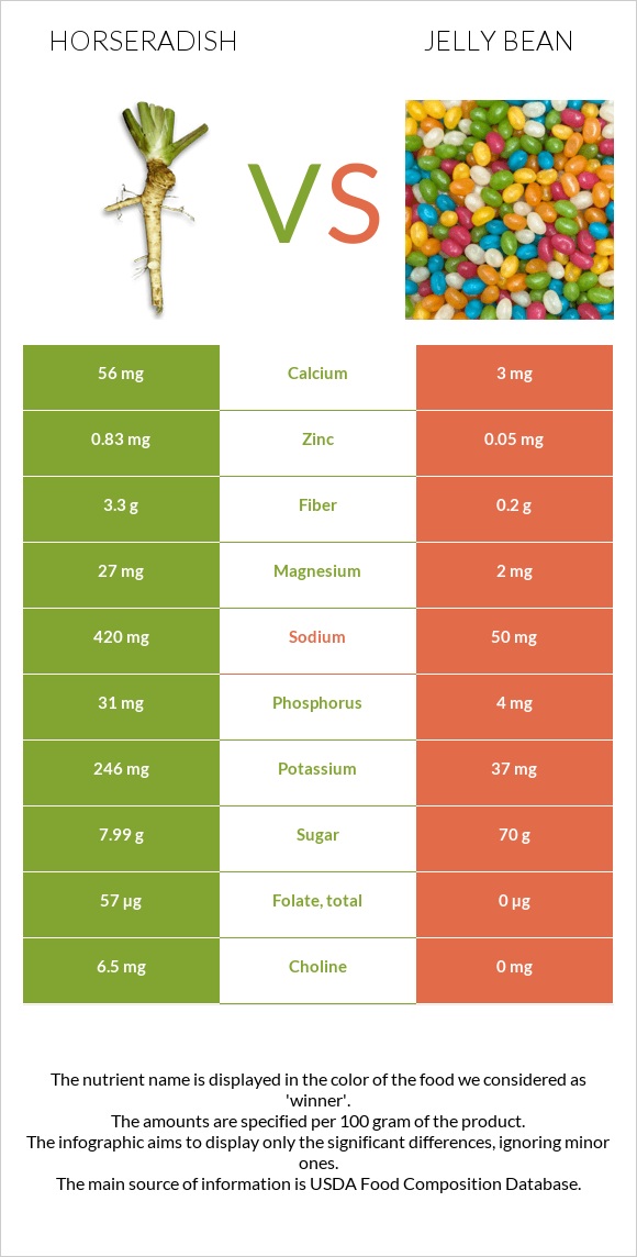 Horseradish vs Jelly bean infographic