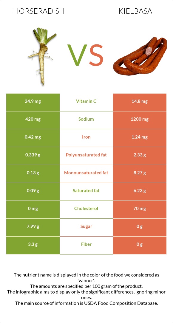 Horseradish vs Kielbasa infographic