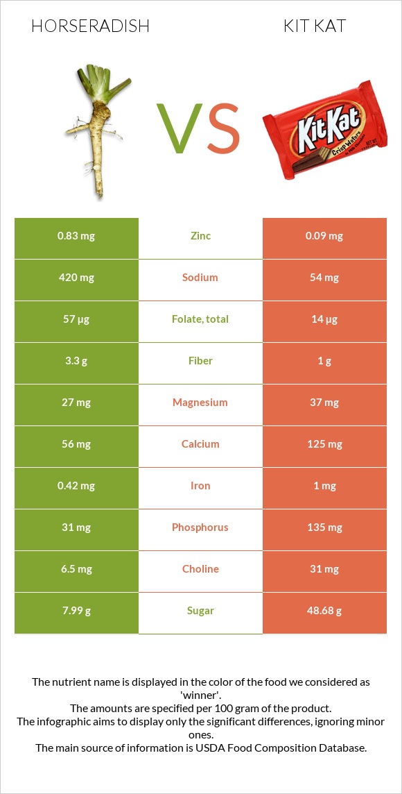 Horseradish vs Kit Kat infographic