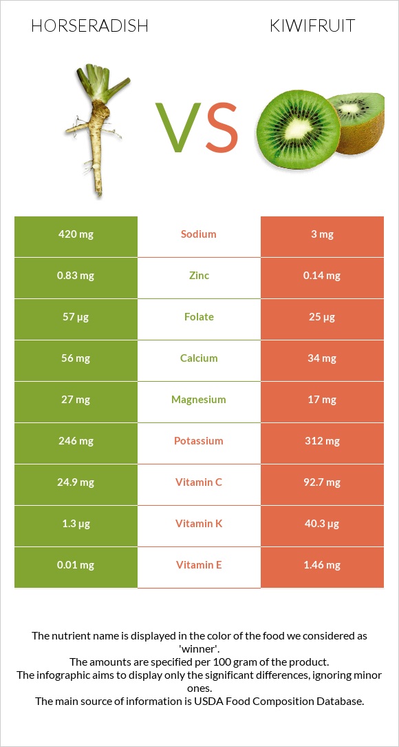 Horseradish vs Kiwifruit infographic