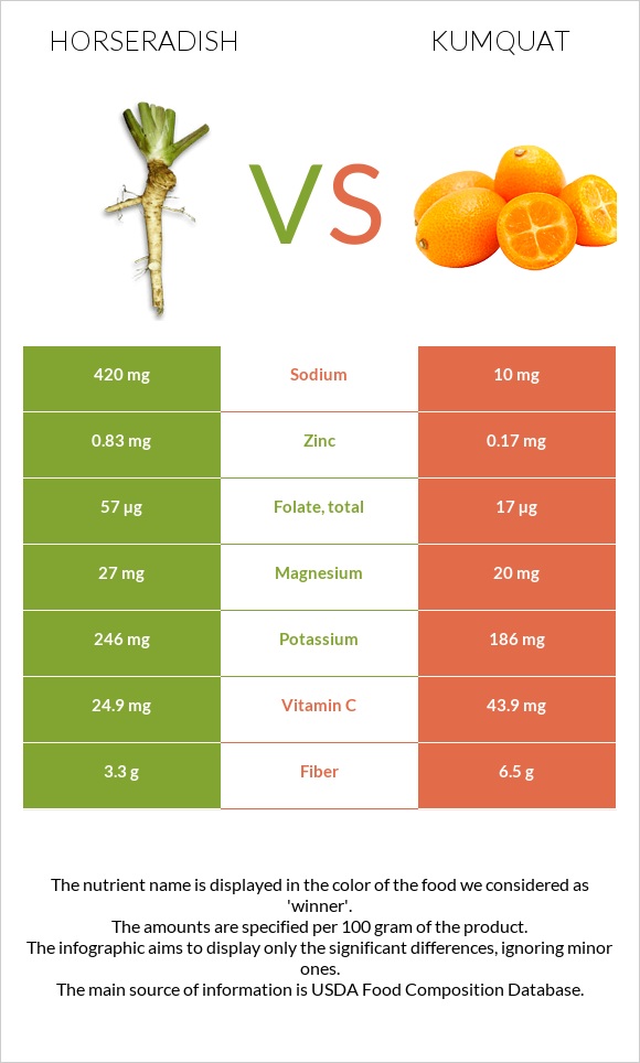 Horseradish vs Kumquat infographic