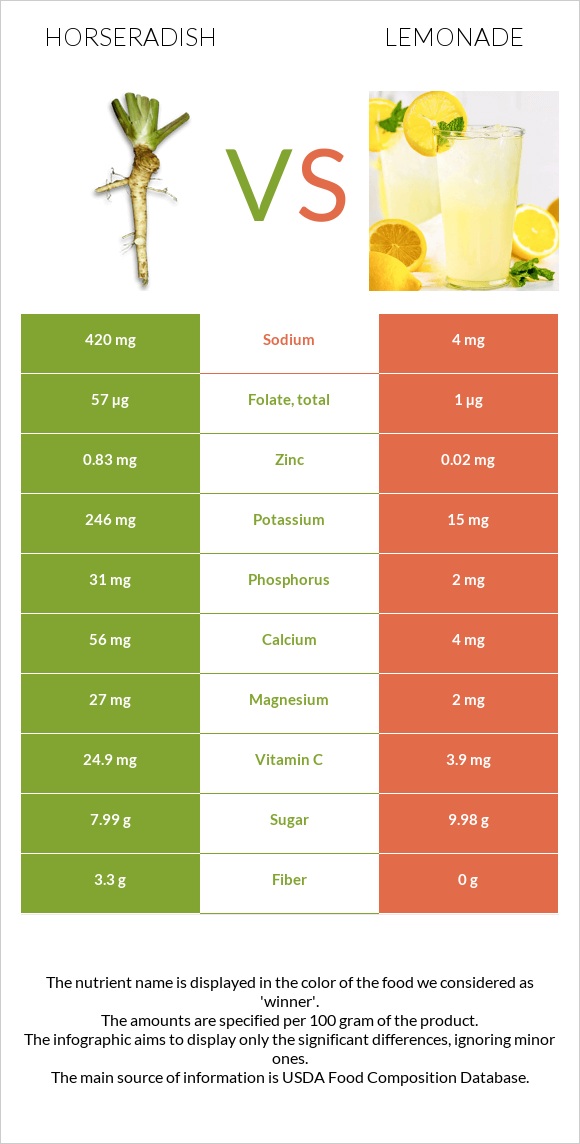 Horseradish vs Lemonade infographic